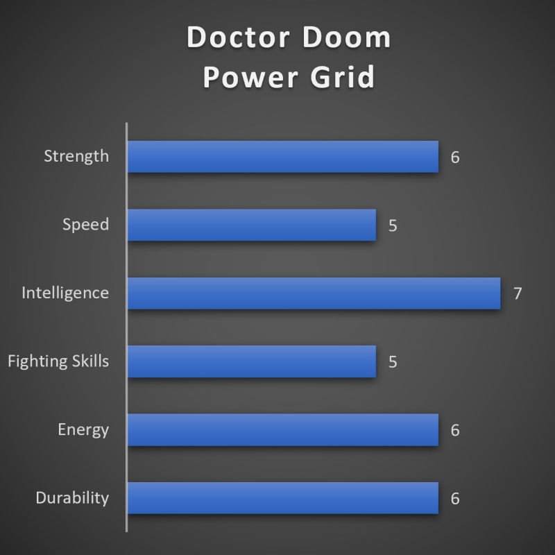 Doctor Doom Power Grid
